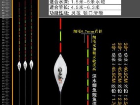 钓鱼技巧怎样看鱼漂好坏？如何判断鱼漂的质量？