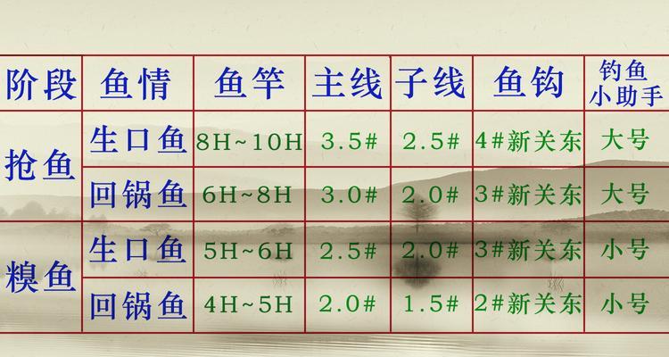 钓鱼高手的省线绑钩秘笈（钓鱼技巧）  第2张