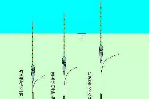 深水调漂技巧与方法（钓鱼黑坑的必备攻略）  第1张