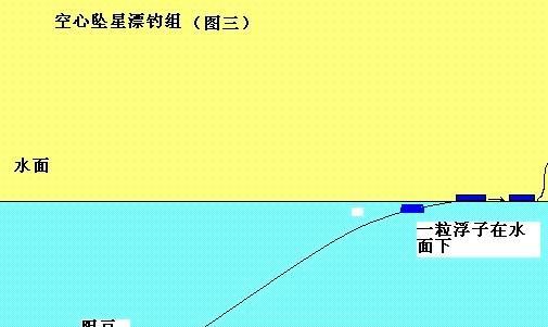 深入探讨水下调漂技巧（钓鱼高手的调漂心得分享）  第3张