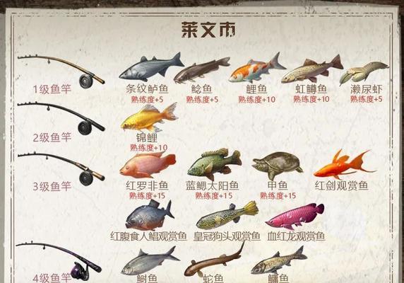 钓鱼技巧大揭秘（提升钓鱼熟练度的方法与技巧）  第2张