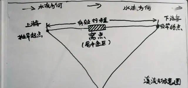 如何掌握钓鱼不抛满竿的技巧？常见问题有哪些？  第1张
