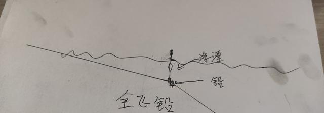 飞铅钓法如何操作？解析钓鱼技巧中的飞铅钓法常见问题？  第3张